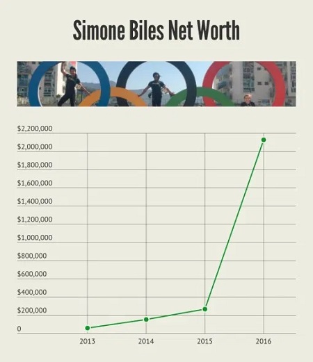 Biles's staggering net worth increase until 2016.