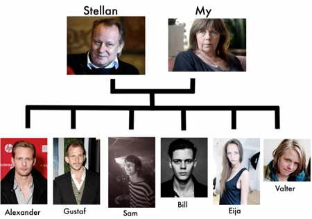 Family tree of Stellan Skarsgard.